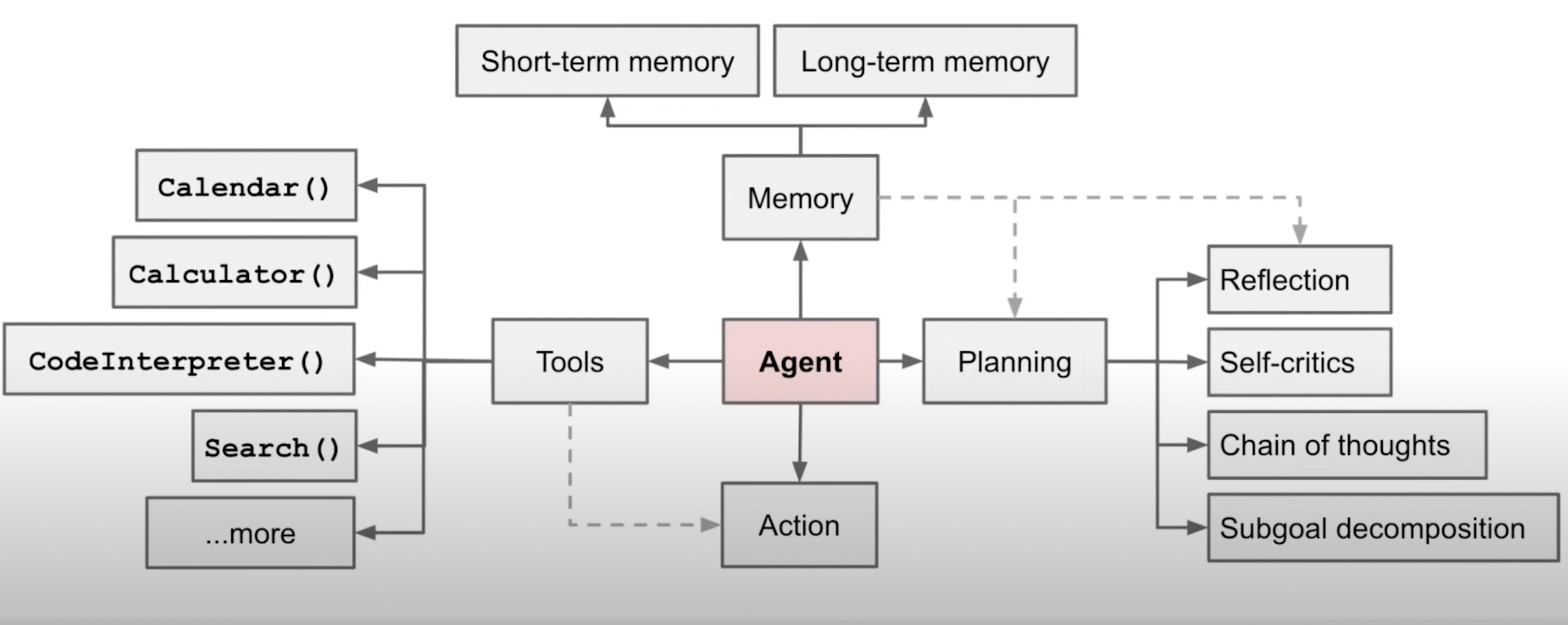 Single Agent From Langchain